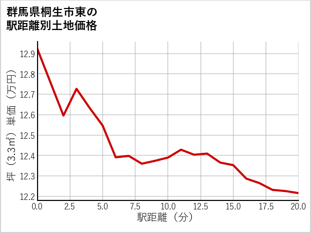 群馬県桐生市東の徒歩距離別の土地坪単価