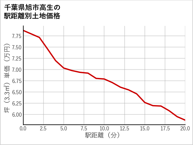 千葉県旭市高生の徒歩距離別の土地坪単価