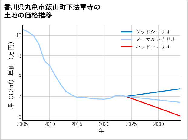 香川県丸亀市飯山町下法軍寺の土地価格推移