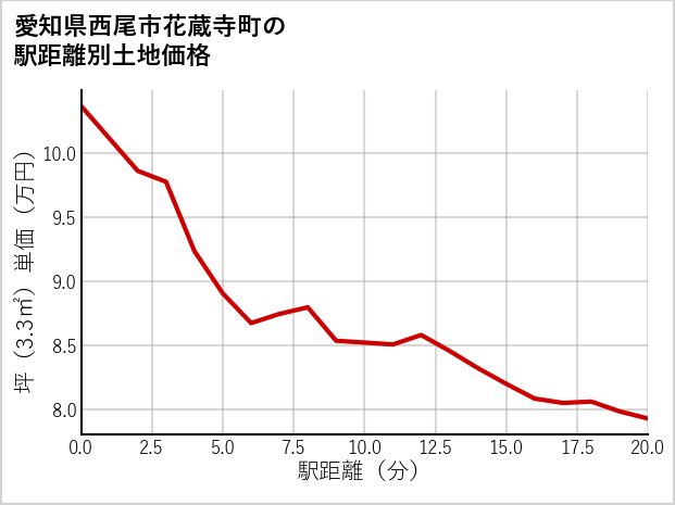 愛知県西尾市花蔵寺町の徒歩距離別の土地坪単価