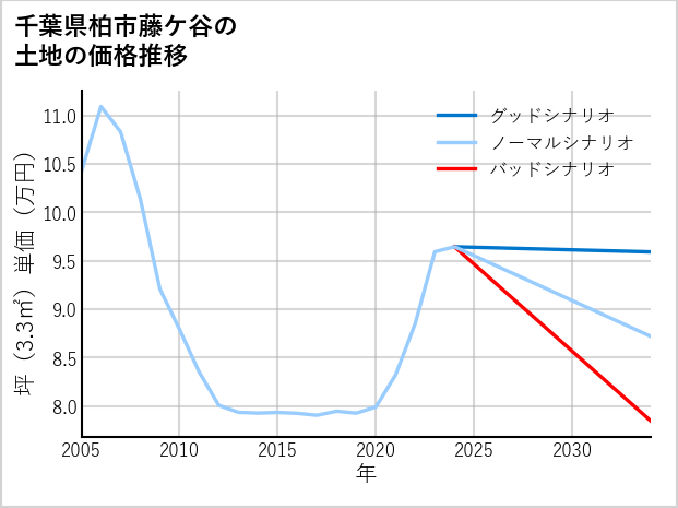 千葉県柏市藤ケ谷の土地価格推移