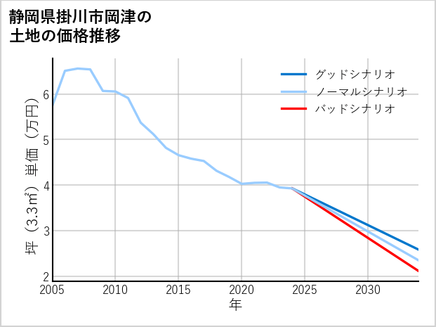 静岡県掛川市岡津の土地価格推移