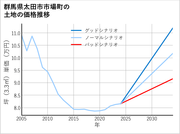 群馬県太田市市場町の土地価格推移