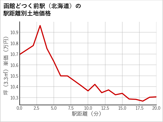 函館どつく前駅（北海道）の徒歩距離別の土地坪単価