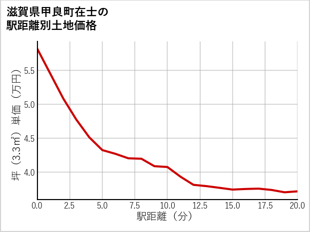 滋賀県甲良町在士の徒歩距離別の土地坪単価