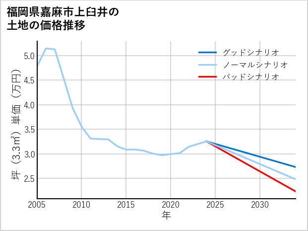 福岡県嘉麻市上臼井の土地価格推移