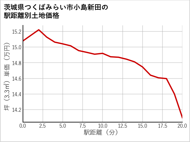 茨城県つくばみらい市小島新田の徒歩距離別の土地坪単価