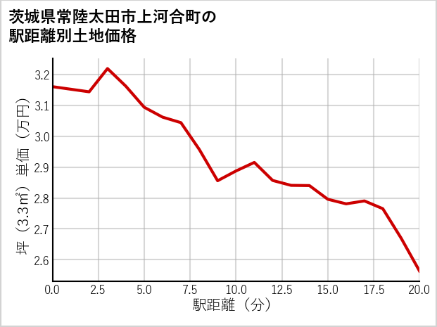 茨城県常陸太田市上河合町の徒歩距離別の土地坪単価