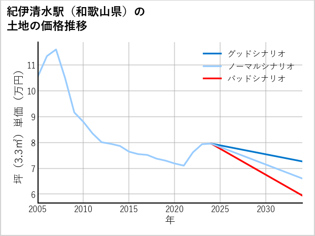 紀伊清水駅（和歌山県）の土地価格推移