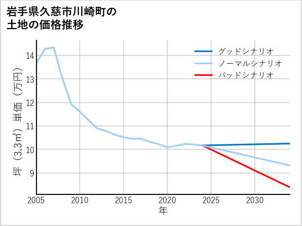 岩手県久慈市川崎町の土地価格推移
