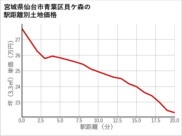 宮城県仙台市青葉区貝ケ森の徒歩距離別の土地坪単価