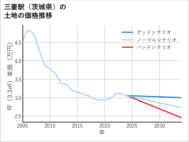 三妻駅（茨城県）の土地価格推移