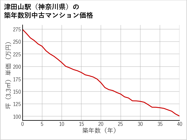津田山駅（神奈川県）の築年数別の中古マンション坪単価