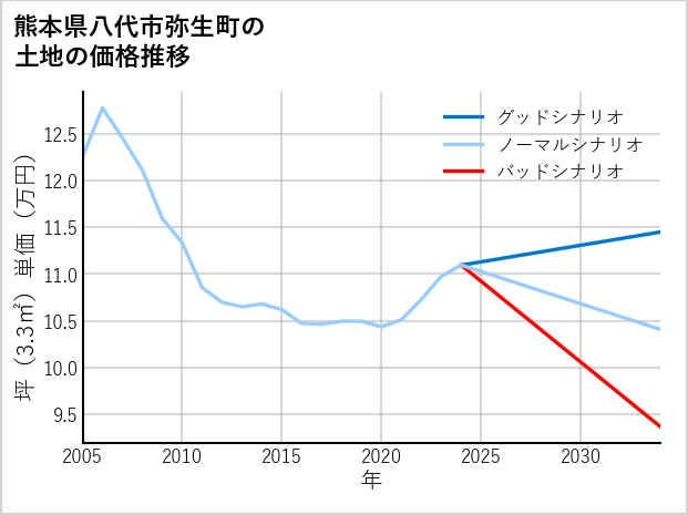 熊本県八代市弥生町の土地価格推移