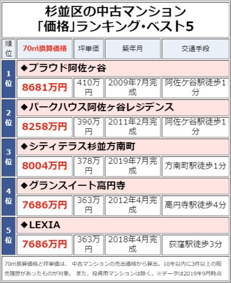 杉並区の中古マンション「価格」ランキング・ベスト5