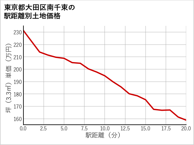 東京都大田区南千束の徒歩距離別の土地坪単価