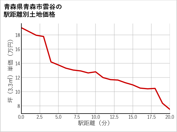 青森県青森市雲谷の徒歩距離別の土地坪単価