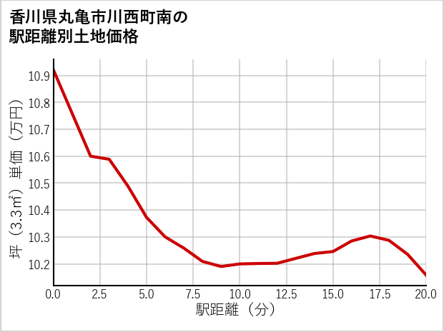 香川県丸亀市川西町南の徒歩距離別の土地坪単価