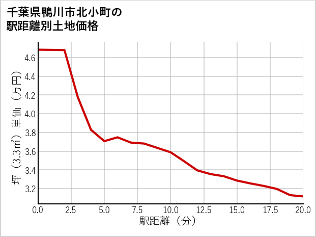 千葉県鴨川市北小町の徒歩距離別の土地坪単価