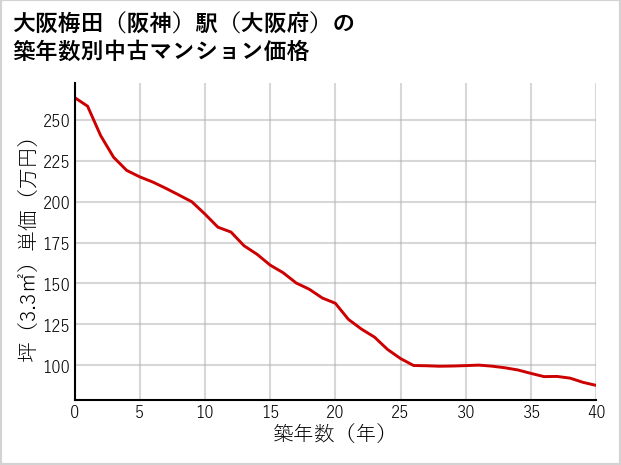 大阪梅田〔阪神〕駅（大阪府）の築年数別の中古マンション坪単価