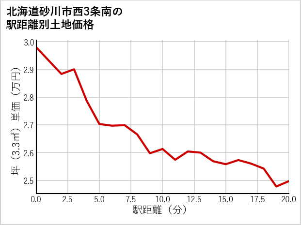 北海道砂川市西3条南の徒歩距離別の土地坪単価