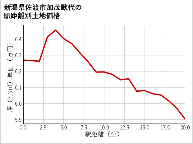 新潟県佐渡市加茂歌代の徒歩距離別の土地坪単価