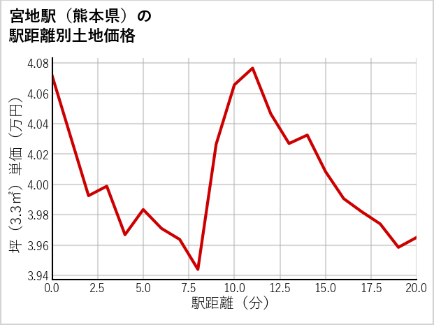 宮地駅（熊本県）の徒歩距離別の土地坪単価