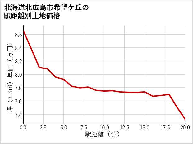 北海道北広島市希望ケ丘の徒歩距離別の土地坪単価