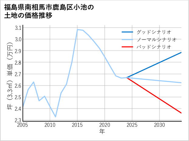 福島県南相馬市鹿島区小池の土地価格推移