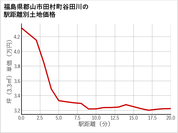 福島県郡山市田村町谷田川の徒歩距離別の土地坪単価