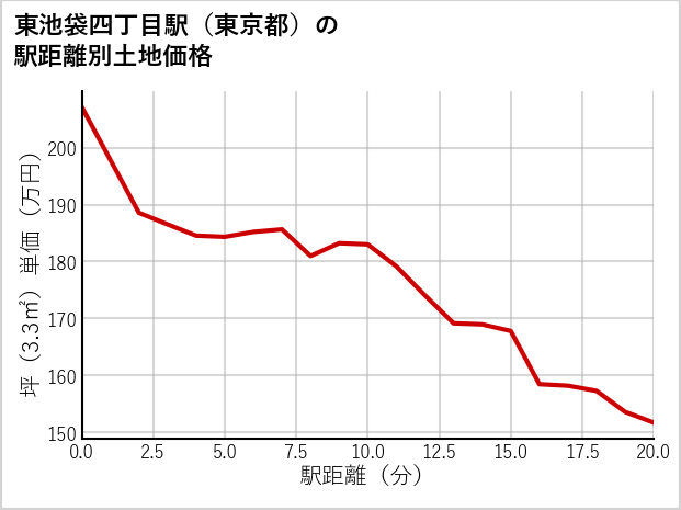 東池袋四丁目駅（東京都）の徒歩距離別の土地坪単価