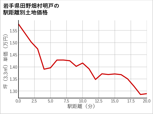 岩手県田野畑村明戸の徒歩距離別の土地坪単価