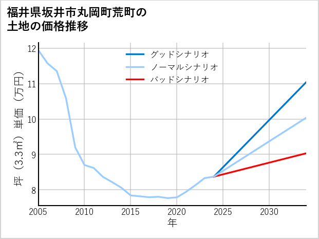 福井県坂井市丸岡町荒町の土地価格推移