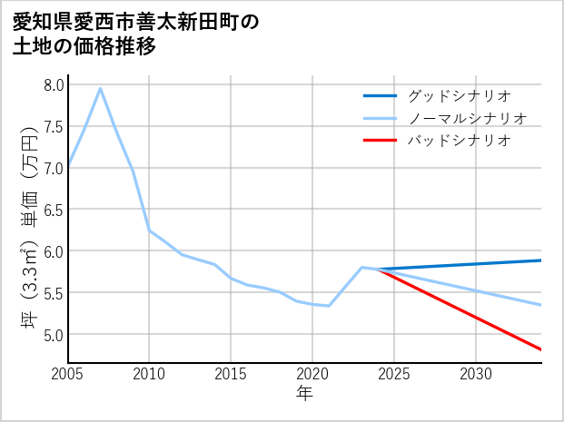 愛知県愛西市善太新田町の土地価格推移