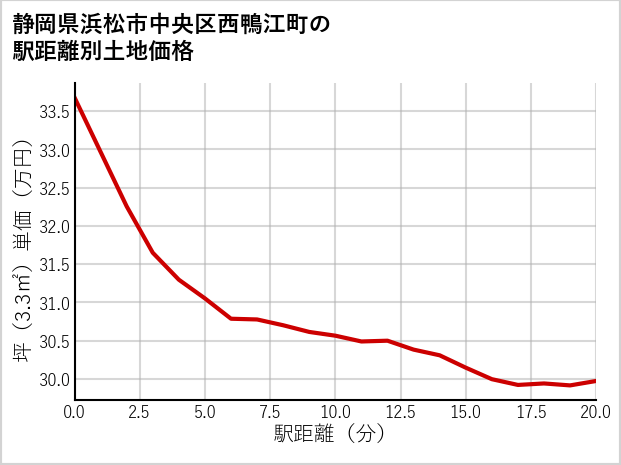 静岡県浜松市中央区西鴨江町の徒歩距離別の土地坪単価