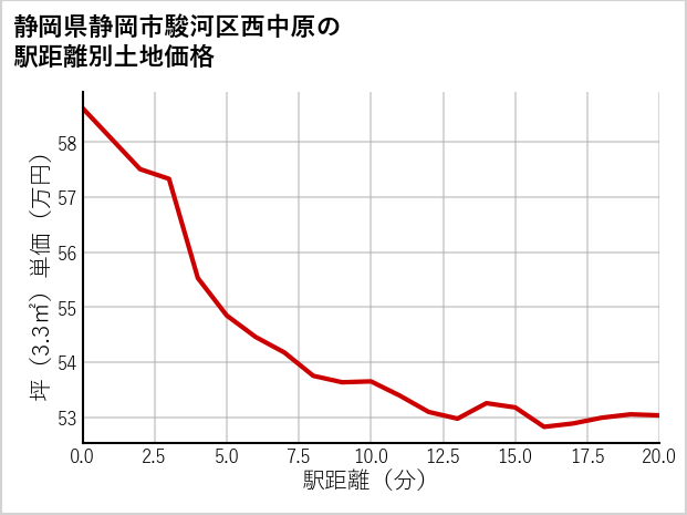 静岡県静岡市駿河区西中原の徒歩距離別の土地坪単価