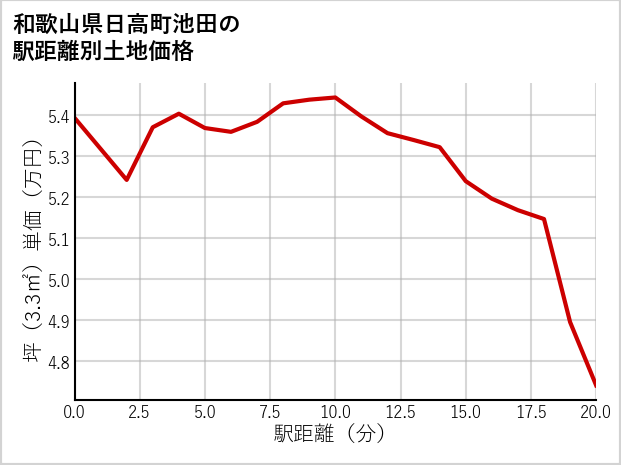 和歌山県日高町池田の徒歩距離別の土地坪単価