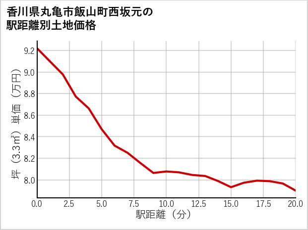 香川県丸亀市飯山町西坂元の徒歩距離別の土地坪単価