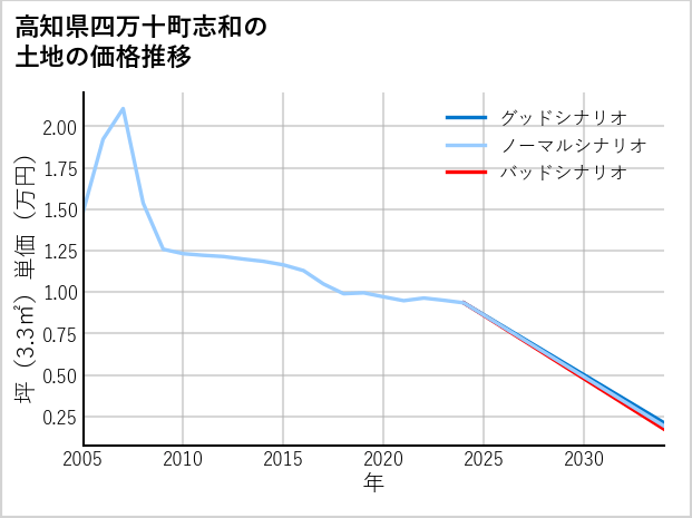 高知県四万十町志和の土地価格推移
