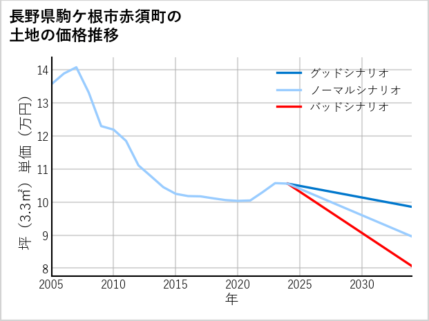 長野県駒ケ根市赤須町の土地価格推移