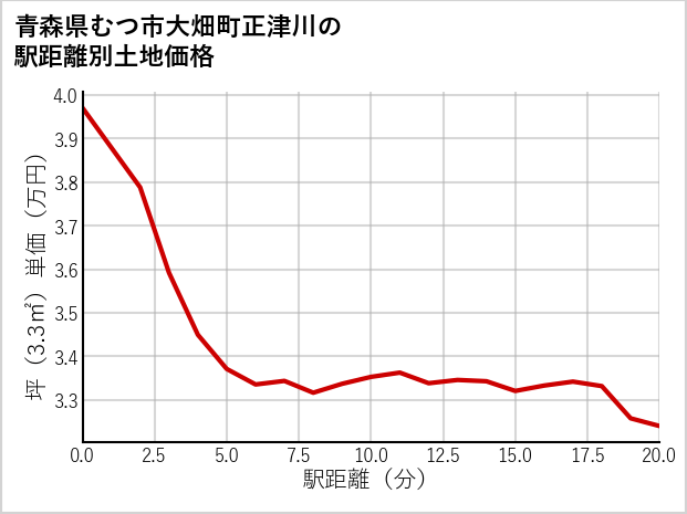 青森県むつ市大畑町正津川の徒歩距離別の土地坪単価