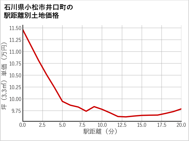 石川県小松市井口町の徒歩距離別の土地坪単価