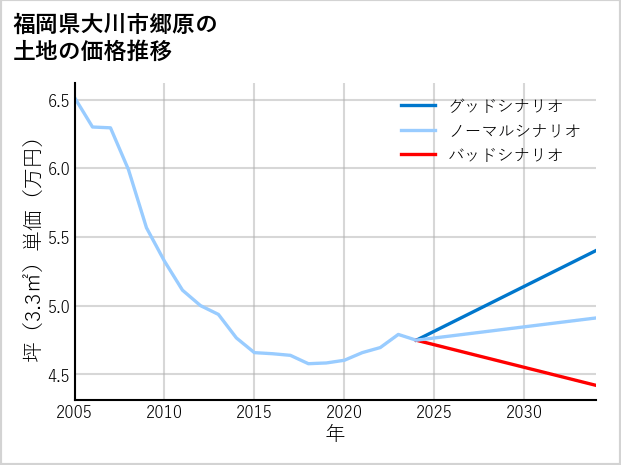 福岡県大川市郷原の土地価格推移