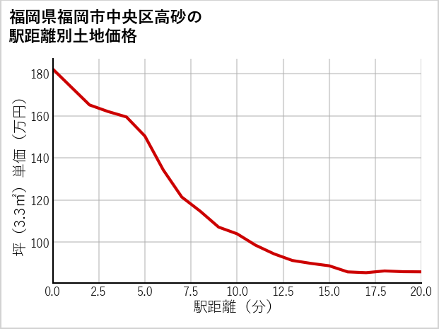 福岡県福岡市中央区高砂の徒歩距離別の土地坪単価