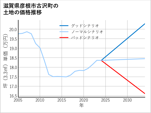 滋賀県彦根市古沢町の土地価格推移