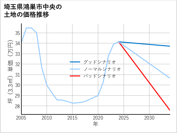 埼玉県鴻巣市中央の土地価格推移