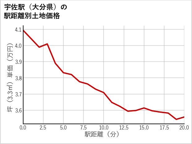 宇佐駅（大分県）の徒歩距離別の土地坪単価
