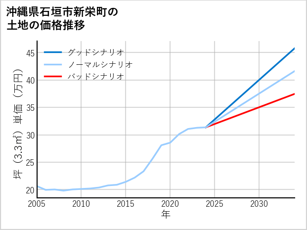 沖縄県石垣市新栄町の土地価格推移