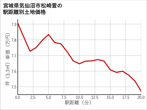宮城県気仙沼市松崎萱の徒歩距離別の土地坪単価