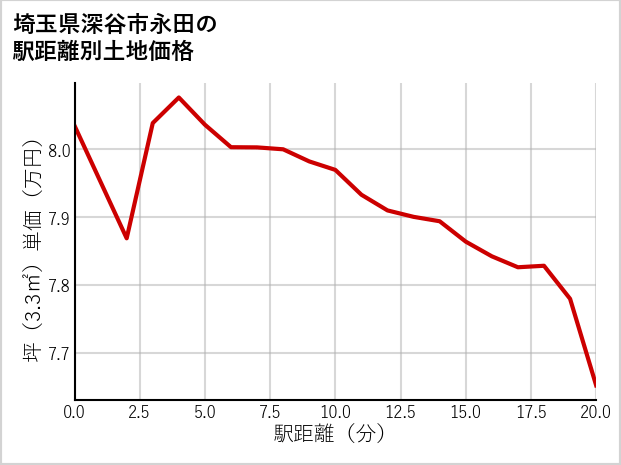 埼玉県深谷市永田の徒歩距離別の土地坪単価